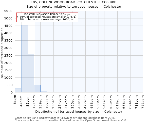 105, COLLINGWOOD ROAD, COLCHESTER, CO3 9BB: Size of property relative to terraced houses in Colchester