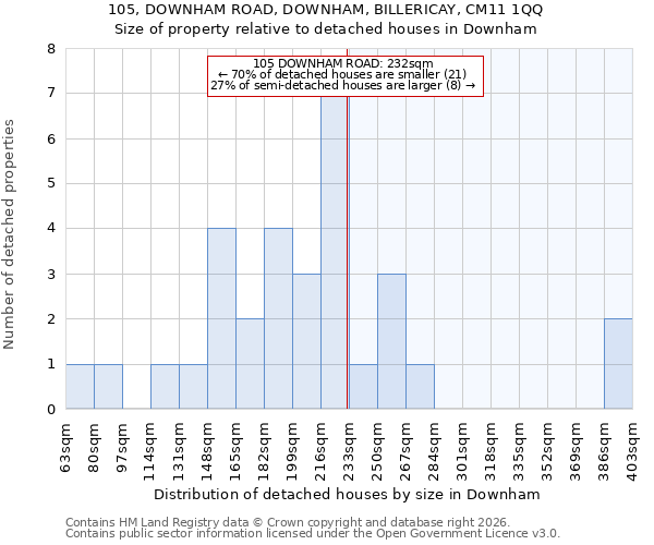 105, DOWNHAM ROAD, DOWNHAM, BILLERICAY, CM11 1QQ: Size of property relative to detached houses in Downham