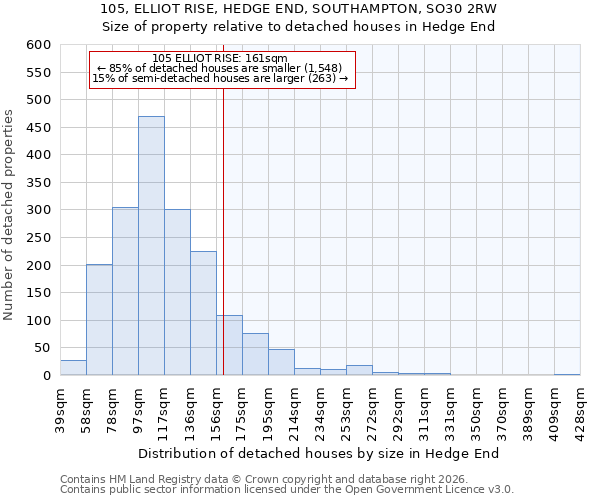 105, ELLIOT RISE, HEDGE END, SOUTHAMPTON, SO30 2RW: Size of property relative to detached houses in Hedge End