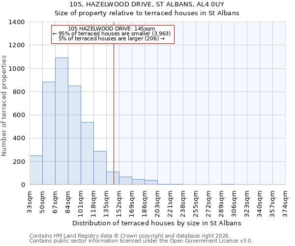 105, HAZELWOOD DRIVE, ST ALBANS, AL4 0UY: Size of property relative to terraced houses in St Albans