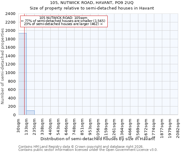 105, NUTWICK ROAD, HAVANT, PO9 2UQ: Size of property relative to semi-detached houses in Havant