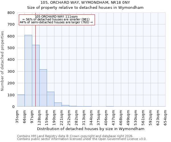 105, ORCHARD WAY, WYMONDHAM, NR18 0NY: Size of property relative to detached houses in Wymondham