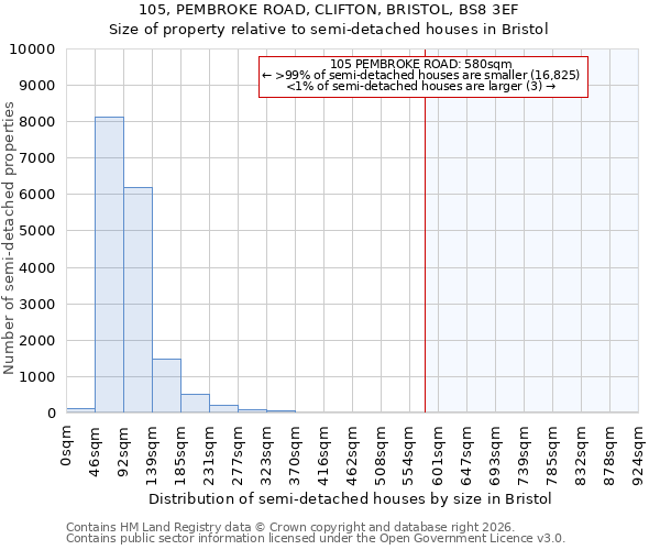 105, PEMBROKE ROAD, CLIFTON, BRISTOL, BS8 3EF: Size of property relative to semi-detached houses in Bristol