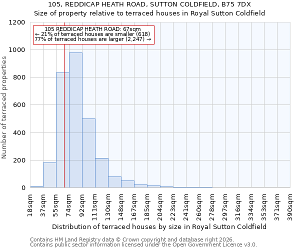 105, REDDICAP HEATH ROAD, SUTTON COLDFIELD, B75 7DX: Size of property relative to terraced houses in Royal Sutton Coldfield