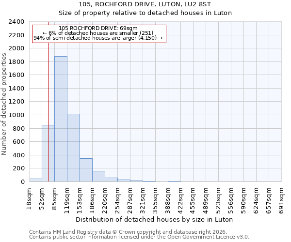 105, ROCHFORD DRIVE, LUTON, LU2 8ST: Size of property relative to detached houses in Luton