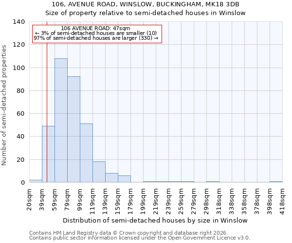 106, AVENUE ROAD, WINSLOW, BUCKINGHAM, MK18 3DB: Size of property relative to semi-detached houses in Winslow