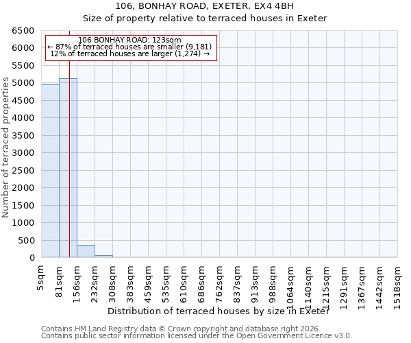 106, BONHAY ROAD, EXETER, EX4 4BH: Size of property relative to terraced houses in Exeter