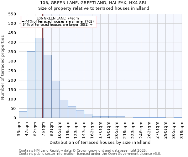 106, GREEN LANE, GREETLAND, HALIFAX, HX4 8BL: Size of property relative to terraced houses in Elland