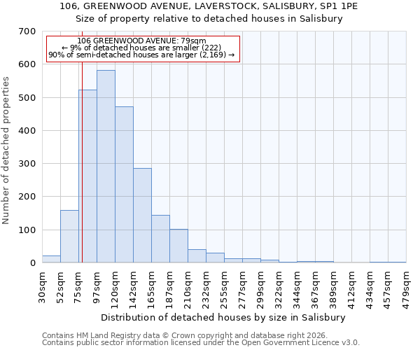 106, GREENWOOD AVENUE, LAVERSTOCK, SALISBURY, SP1 1PE: Size of property relative to detached houses in Salisbury