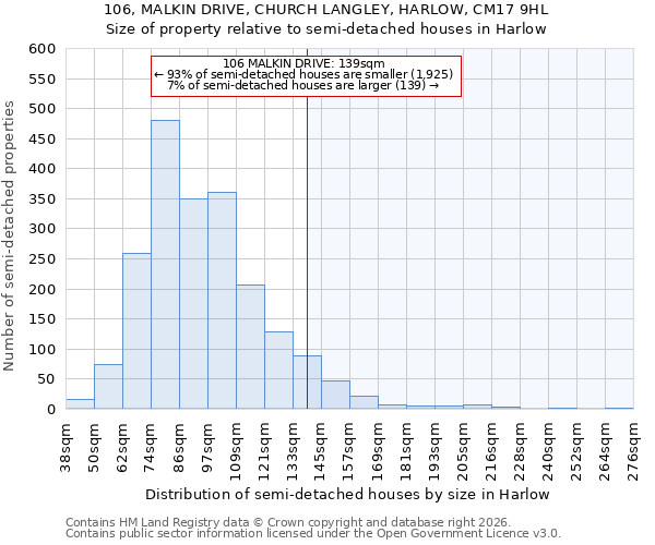 106, MALKIN DRIVE, CHURCH LANGLEY, HARLOW, CM17 9HL: Size of property relative to semi-detached houses in Harlow
