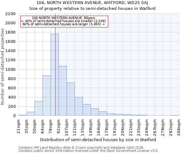 106, NORTH WESTERN AVENUE, WATFORD, WD25 0AJ: Size of property relative to semi-detached houses in Watford