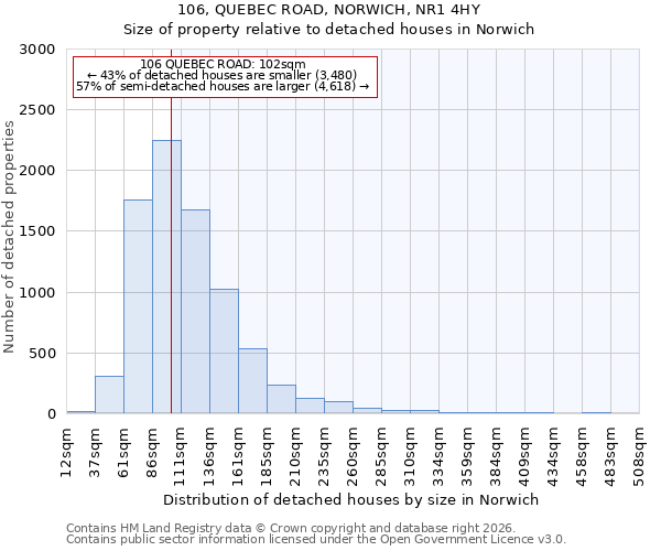 106, QUEBEC ROAD, NORWICH, NR1 4HY: Size of property relative to detached houses in Norwich