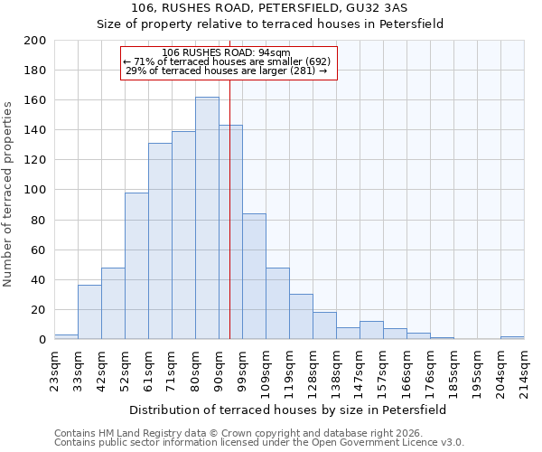 106, RUSHES ROAD, PETERSFIELD, GU32 3AS: Size of property relative to terraced houses in Petersfield