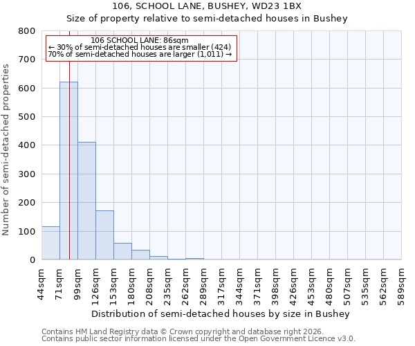 106, SCHOOL LANE, BUSHEY, WD23 1BX: Size of property relative to semi-detached houses in Bushey