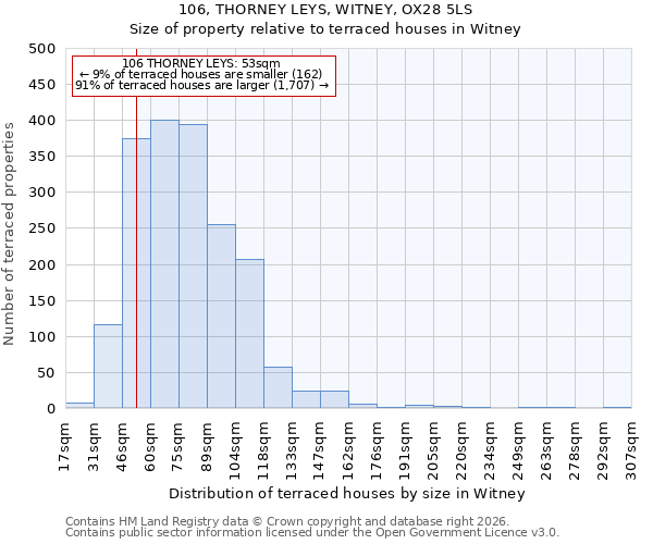 106, THORNEY LEYS, WITNEY, OX28 5LS: Size of property relative to terraced houses in Witney
