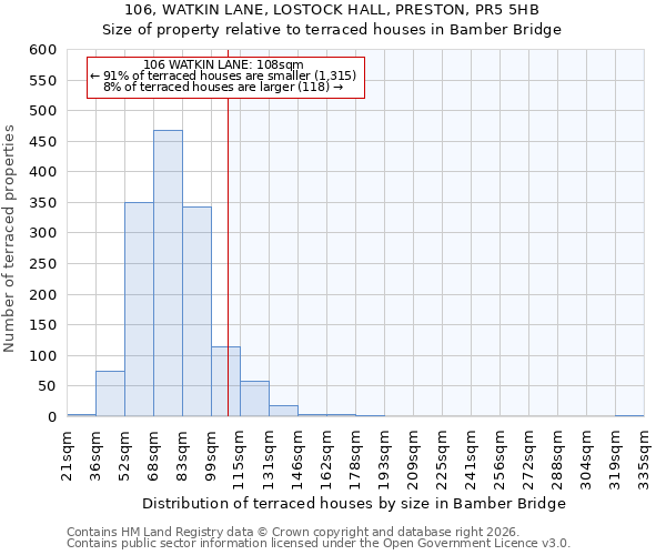 106, WATKIN LANE, LOSTOCK HALL, PRESTON, PR5 5HB: Size of property relative to terraced houses in Bamber Bridge