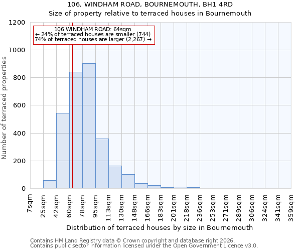 106, WINDHAM ROAD, BOURNEMOUTH, BH1 4RD: Size of property relative to terraced houses in Bournemouth