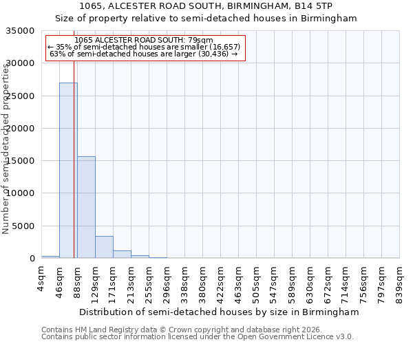 1065, ALCESTER ROAD SOUTH, BIRMINGHAM, B14 5TP: Size of property relative to semi-detached houses in Birmingham