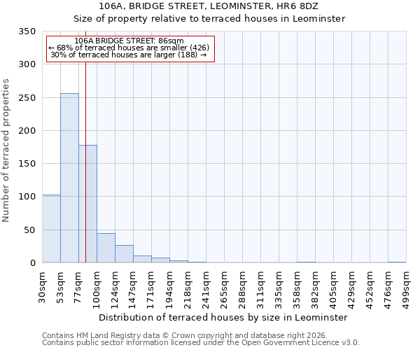 106A, BRIDGE STREET, LEOMINSTER, HR6 8DZ: Size of property relative to terraced houses in Leominster