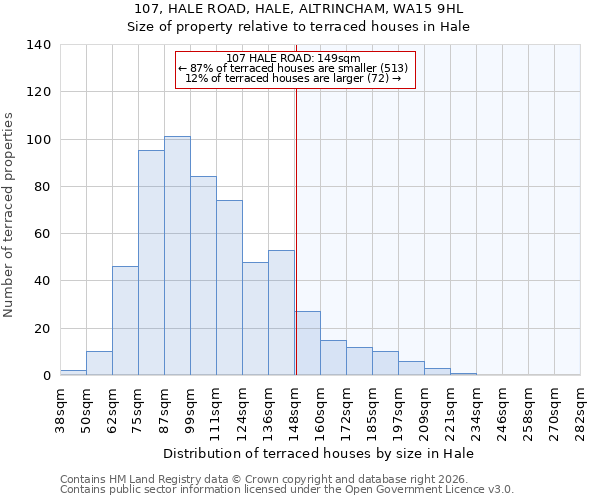 107, HALE ROAD, HALE, ALTRINCHAM, WA15 9HL: Size of property relative to terraced houses in Hale