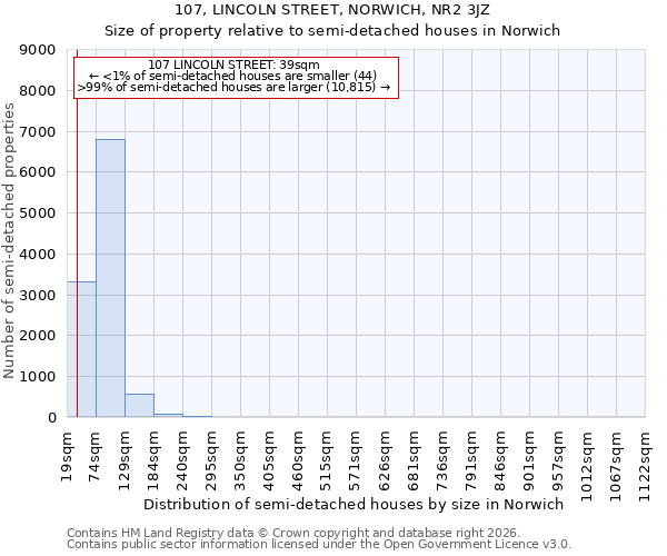 107, LINCOLN STREET, NORWICH, NR2 3JZ: Size of property relative to semi-detached houses in Norwich