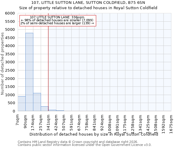 107, LITTLE SUTTON LANE, SUTTON COLDFIELD, B75 6SN: Size of property relative to detached houses in Royal Sutton Coldfield