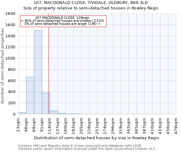 107, MACDONALD CLOSE, TIVIDALE, OLDBURY, B69 3LD: Size of property relative to semi-detached houses in Rowley Regis