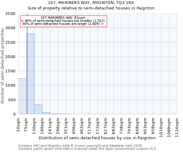 107, MARINERS WAY, PAIGNTON, TQ3 1RX: Size of property relative to semi-detached houses in Paignton