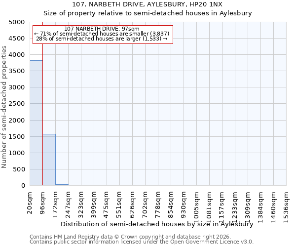 107, NARBETH DRIVE, AYLESBURY, HP20 1NX: Size of property relative to semi-detached houses in Aylesbury
