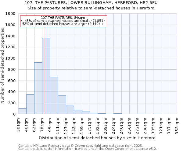 107, THE PASTURES, LOWER BULLINGHAM, HEREFORD, HR2 6EU: Size of property relative to semi-detached houses in Hereford