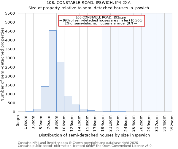 108, CONSTABLE ROAD, IPSWICH, IP4 2XA: Size of property relative to semi-detached houses in Ipswich