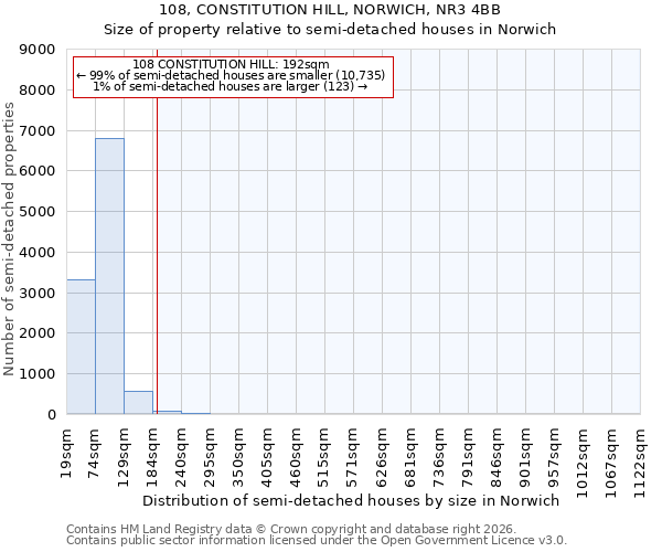 108, CONSTITUTION HILL, NORWICH, NR3 4BB: Size of property relative to semi-detached houses in Norwich