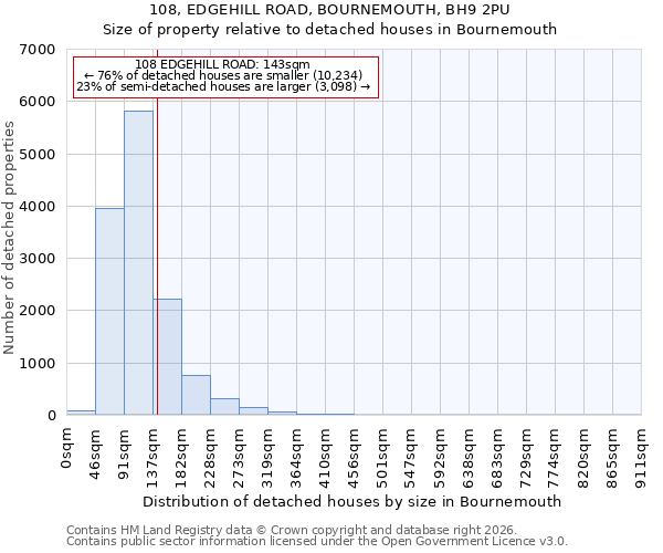108, EDGEHILL ROAD, BOURNEMOUTH, BH9 2PU: Size of property relative to detached houses in Bournemouth