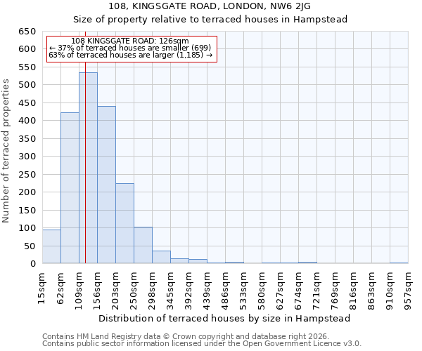 108, KINGSGATE ROAD, LONDON, NW6 2JG: Size of property relative to terraced houses in Hampstead