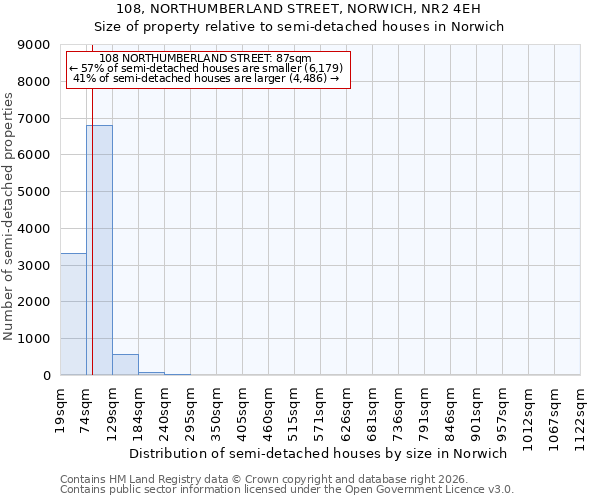 108, NORTHUMBERLAND STREET, NORWICH, NR2 4EH: Size of property relative to semi-detached houses in Norwich