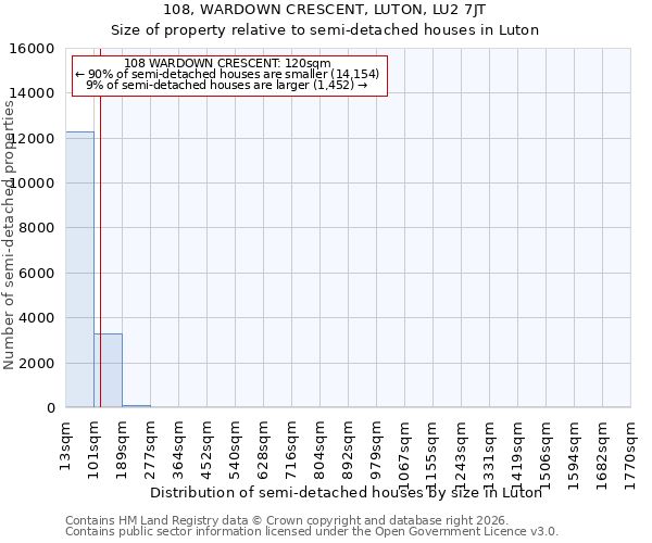 108, WARDOWN CRESCENT, LUTON, LU2 7JT: Size of property relative to semi-detached houses in Luton