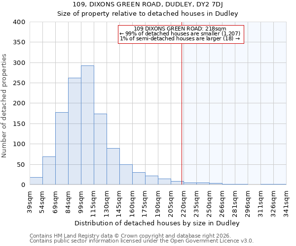 109, DIXONS GREEN ROAD, DUDLEY, DY2 7DJ: Size of property relative to detached houses in Dudley