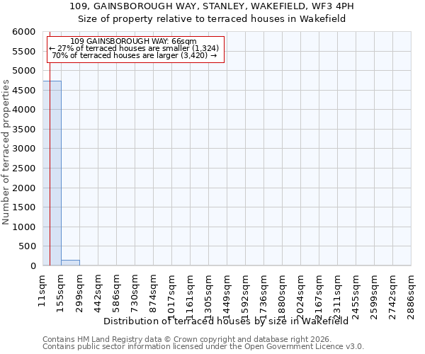 109, GAINSBOROUGH WAY, STANLEY, WAKEFIELD, WF3 4PH: Size of property relative to terraced houses in Wakefield