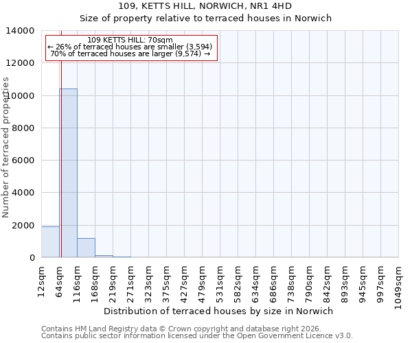 109, KETTS HILL, NORWICH, NR1 4HD: Size of property relative to terraced houses in Norwich