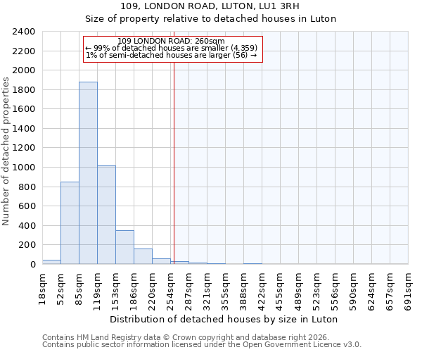 109, LONDON ROAD, LUTON, LU1 3RH: Size of property relative to detached houses in Luton