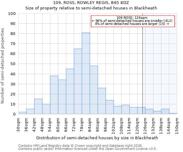 109, ROSS, ROWLEY REGIS, B65 8DZ: Size of property relative to semi-detached houses in Blackheath