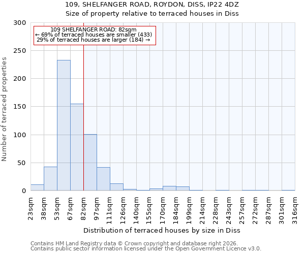 109, SHELFANGER ROAD, ROYDON, DISS, IP22 4DZ: Size of property relative to terraced houses in Diss