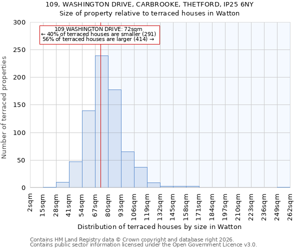 109, WASHINGTON DRIVE, CARBROOKE, THETFORD, IP25 6NY: Size of property relative to terraced houses in Watton