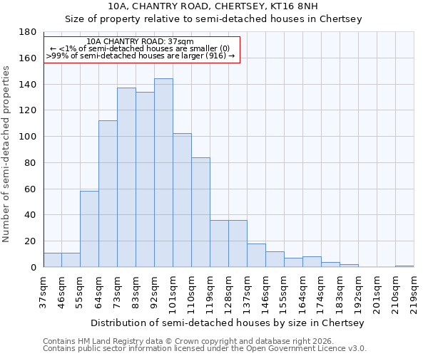 10A, CHANTRY ROAD, CHERTSEY, KT16 8NH: Size of property relative to semi-detached houses in Chertsey