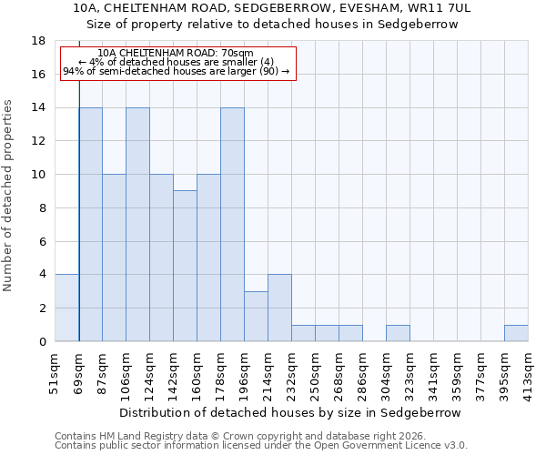 10A, CHELTENHAM ROAD, SEDGEBERROW, EVESHAM, WR11 7UL: Size of property relative to detached houses in Sedgeberrow