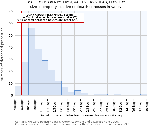 10A, FFORDD PENDYFFRYN, VALLEY, HOLYHEAD, LL65 3DY: Size of property relative to detached houses in Valley