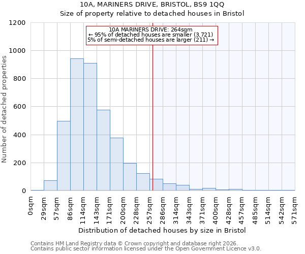 10A, MARINERS DRIVE, BRISTOL, BS9 1QQ: Size of property relative to detached houses in Bristol