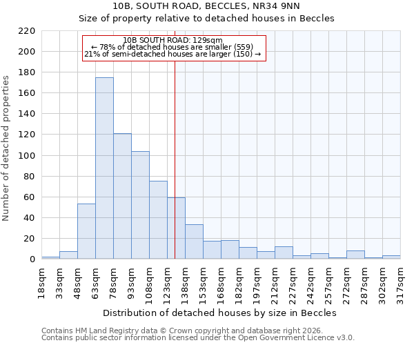 10B, SOUTH ROAD, BECCLES, NR34 9NN: Size of property relative to detached houses in Beccles