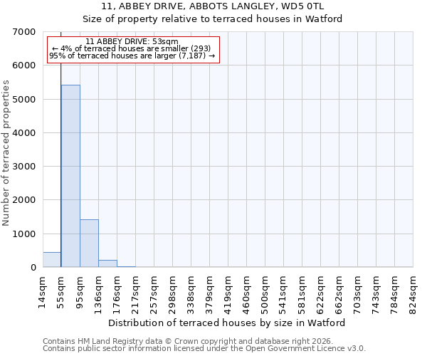 11, ABBEY DRIVE, ABBOTS LANGLEY, WD5 0TL: Size of property relative to terraced houses in Watford