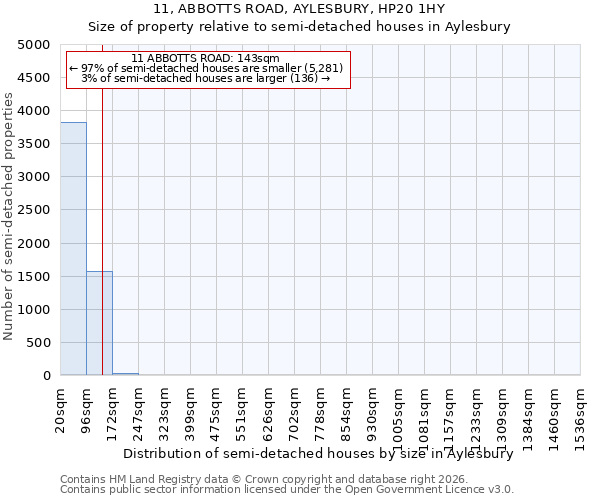 11, ABBOTTS ROAD, AYLESBURY, HP20 1HY: Size of property relative to semi-detached houses in Aylesbury
